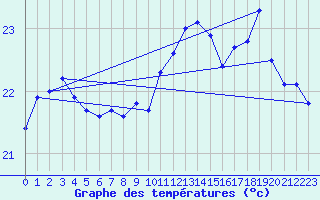 Courbe de tempratures pour Ste (34)