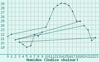 Courbe de l'humidex pour Lichtenhain-Mittelndorf