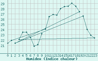 Courbe de l'humidex pour Leucate (11)