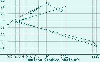 Courbe de l'humidex pour Melle (Be)