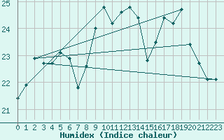 Courbe de l'humidex pour Besse-sur-Issole (83)