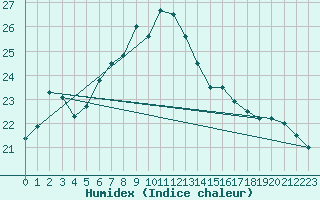 Courbe de l'humidex pour Eisenstadt