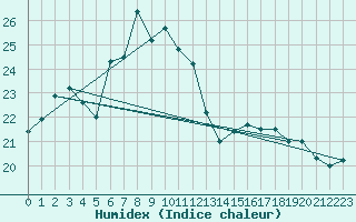 Courbe de l'humidex pour Lefke