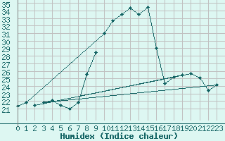 Courbe de l'humidex pour Teruel