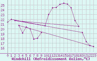 Courbe du refroidissement olien pour Coburg