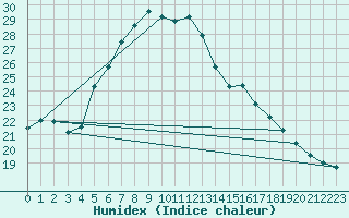 Courbe de l'humidex pour Hoerby