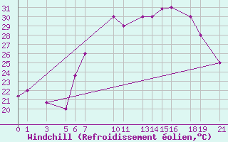 Courbe du refroidissement olien pour Falconara