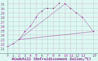 Courbe du refroidissement olien pour North Lakhimpur