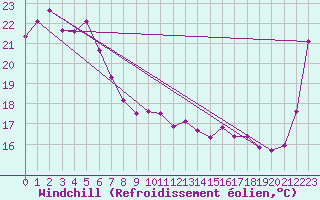Courbe du refroidissement olien pour Evans Head Raaf
