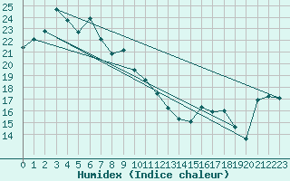 Courbe de l'humidex pour Wajima