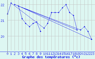 Courbe de tempratures pour Greifswalder Oie