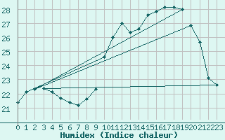 Courbe de l'humidex pour Ile d'Yeu - Saint-Sauveur (85)