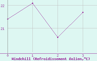 Courbe du refroidissement olien pour Middle Percy Island