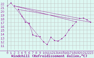 Courbe du refroidissement olien pour Fort Good Hope Cs