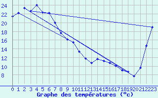 Courbe de tempratures pour Oakey Aerodrome