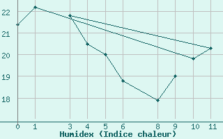 Courbe de l'humidex pour Marquise (62)