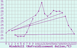 Courbe du refroidissement olien pour Sanary-sur-Mer (83)