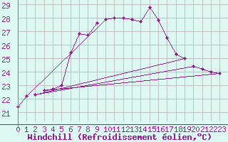 Courbe du refroidissement olien pour Capdepera