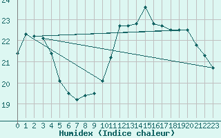 Courbe de l'humidex pour Bagnres-de-Luchon (31)