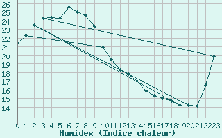 Courbe de l'humidex pour Sogwipo