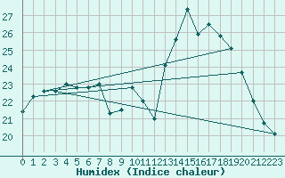 Courbe de l'humidex pour Vannes-Sn (56)