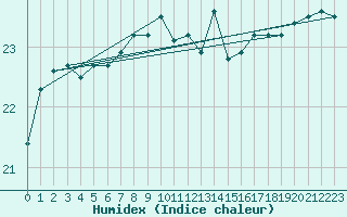 Courbe de l'humidex pour Mumbles