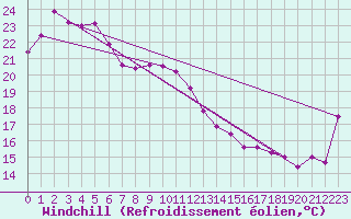 Courbe du refroidissement olien pour Byron Bay