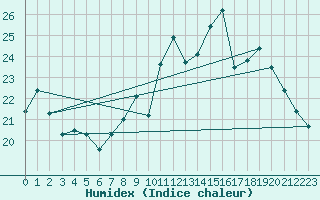 Courbe de l'humidex pour Alistro (2B)