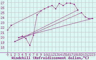 Courbe du refroidissement olien pour Hyres (83)