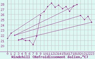 Courbe du refroidissement olien pour Toulon (83)