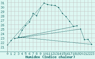 Courbe de l'humidex pour Gotska Sandoen