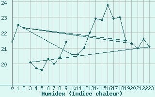 Courbe de l'humidex pour Dunkerque (59)