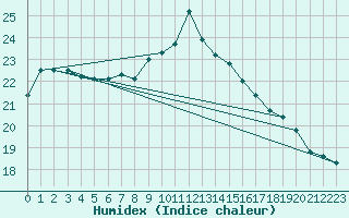 Courbe de l'humidex pour Le Havre - Octeville (76)