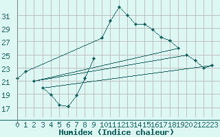 Courbe de l'humidex pour Huelva