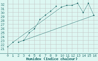 Courbe de l'humidex pour Turkmenbashi