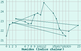 Courbe de l'humidex pour Agde (34)