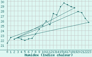 Courbe de l'humidex pour Coulommes-et-Marqueny (08)