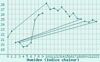 Courbe de l'humidex pour Motril