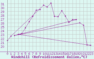 Courbe du refroidissement olien pour Mersin
