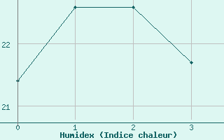 Courbe de l'humidex pour Ishinomaki