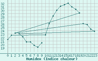 Courbe de l'humidex pour Leign-les-Bois (86)