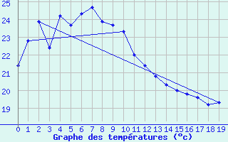 Courbe de tempratures pour Shimonoseki