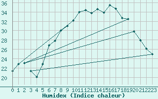 Courbe de l'humidex pour Bad Lippspringe