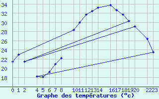 Courbe de tempratures pour Loja