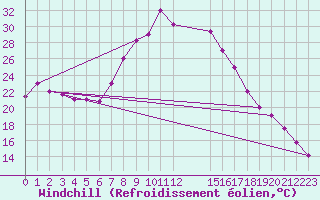 Courbe du refroidissement olien pour Keetmanshoop