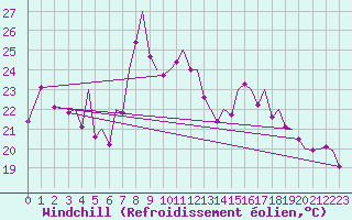 Courbe du refroidissement olien pour Bilbao (Esp)
