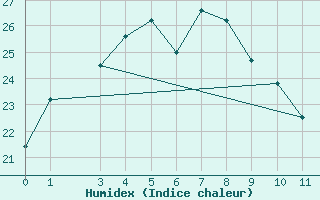 Courbe de l'humidex pour Yokohama