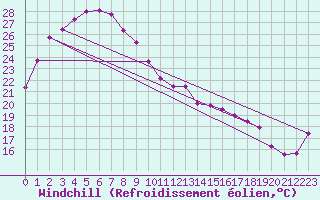 Courbe du refroidissement olien pour Kintore