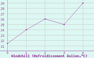 Courbe du refroidissement olien pour Guiyang
