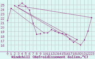 Courbe du refroidissement olien pour Maryborough